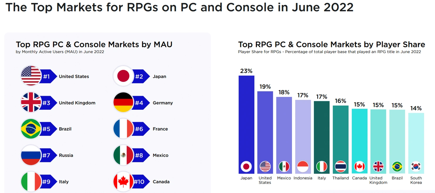 [Отчёт Newzoo] Популярность RPG по странам.