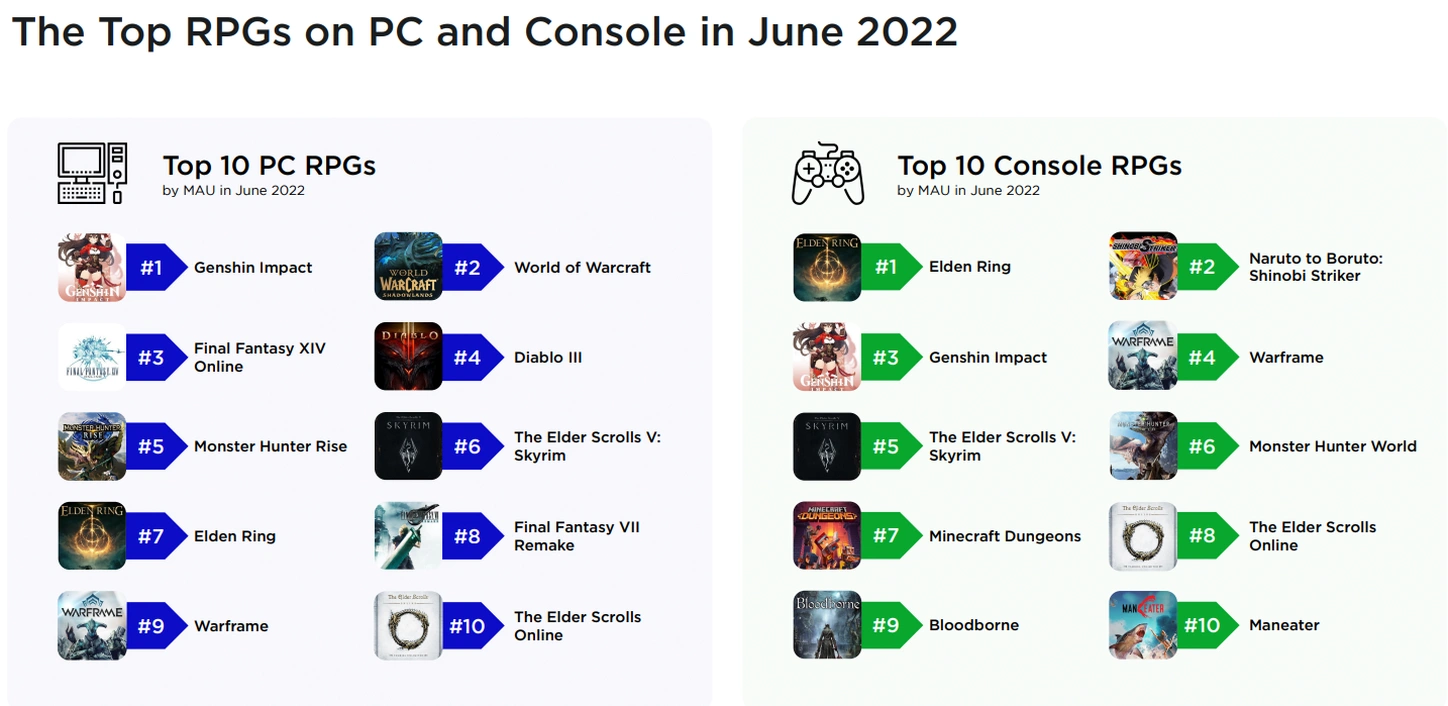 [Отчёт Newzoo] Популярные в июне 2022 года RPG на ПК и консолях.